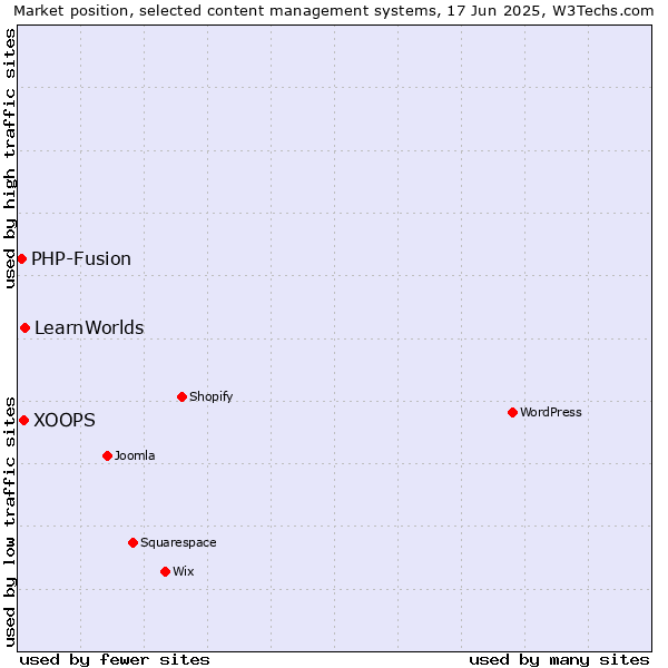 Market position of LearnWorlds vs. XOOPS vs. PHP-Fusion