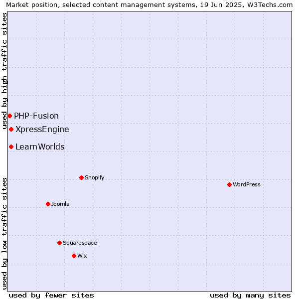 Market position of XpressEngine vs. LearnWorlds vs. PHP-Fusion