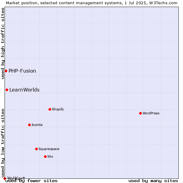 Market position of LearnWorlds vs. PHP-Fusion vs. Yo!Kart