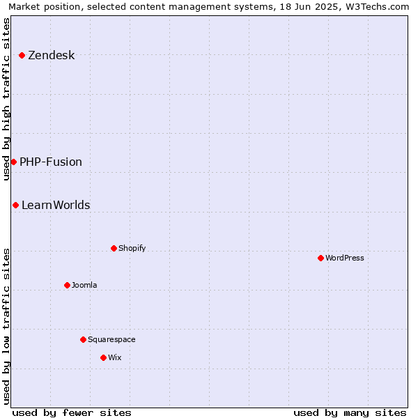 Market position of Zendesk vs. LearnWorlds vs. PHP-Fusion