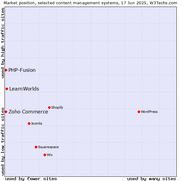 Market position of LearnWorlds vs. Zoho Commerce vs. PHP-Fusion