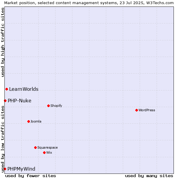 Market position of LearnWorlds vs. PHP-Nuke vs. PHPMyWind