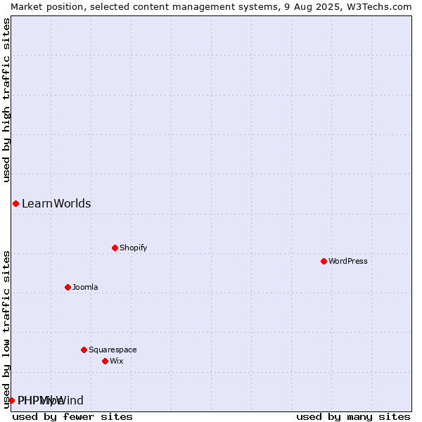 Market position of LearnWorlds vs. PHPMyWind vs. PHPVibe
