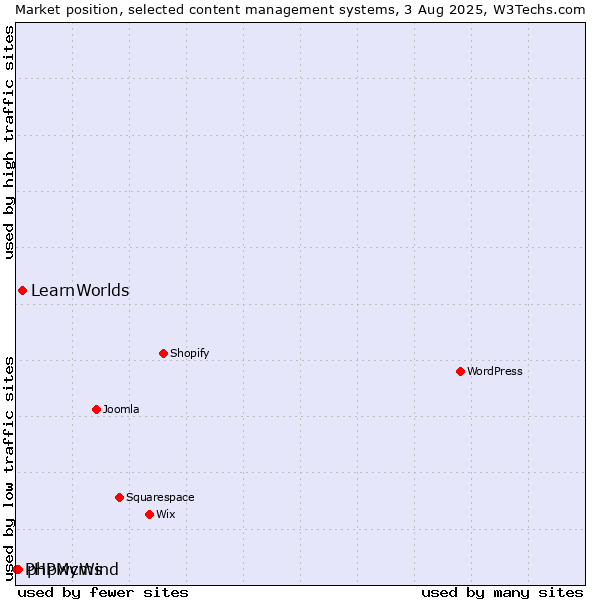 Market position of LearnWorlds vs. phpwcms vs. PHPMyWind