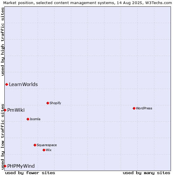 Market position of LearnWorlds vs. PHPMyWind vs. PmWiki