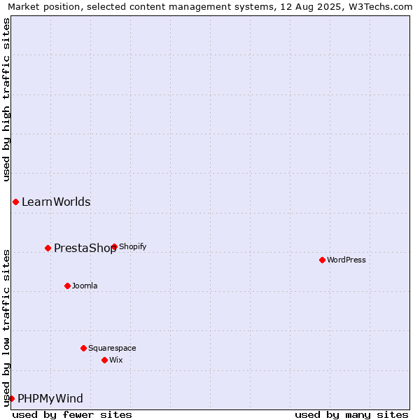 Market position of PrestaShop vs. LearnWorlds vs. PHPMyWind