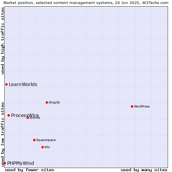 Market position of ProcessWire vs. LearnWorlds vs. PHPMyWind
