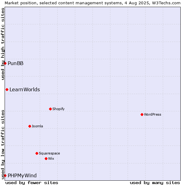 Market position of LearnWorlds vs. PunBB vs. PHPMyWind