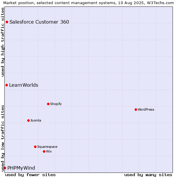 Market position of Salesforce Customer 360 vs. LearnWorlds vs. PHPMyWind