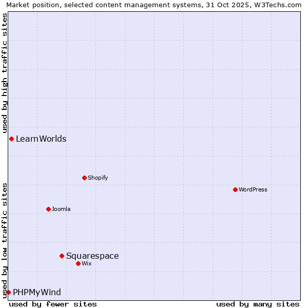 Market position of Squarespace vs. LearnWorlds vs. PHPMyWind