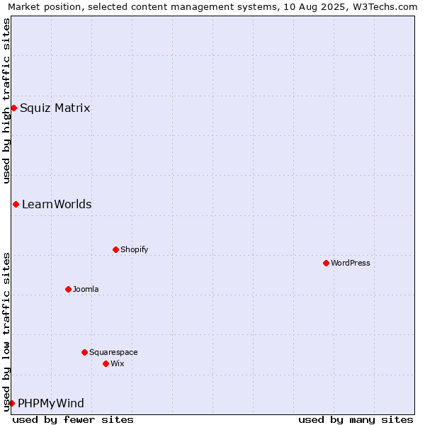 Market position of LearnWorlds vs. Squiz Matrix vs. PHPMyWind