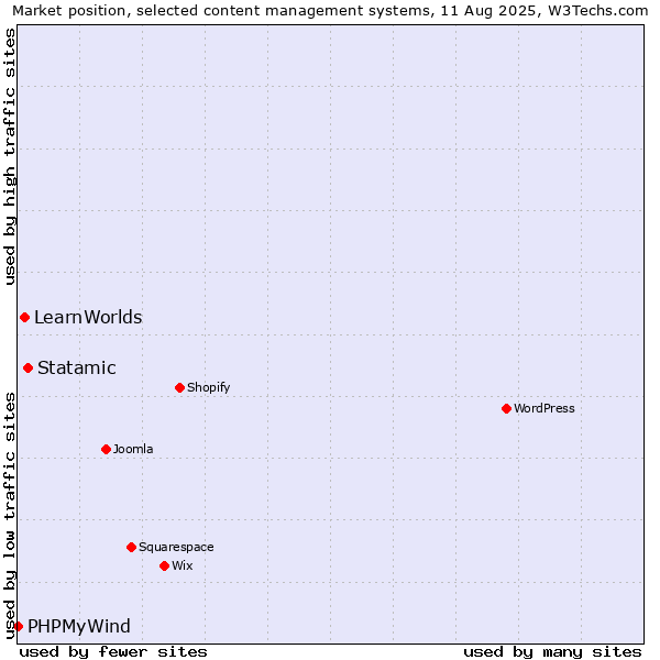 Market position of Statamic vs. LearnWorlds vs. PHPMyWind