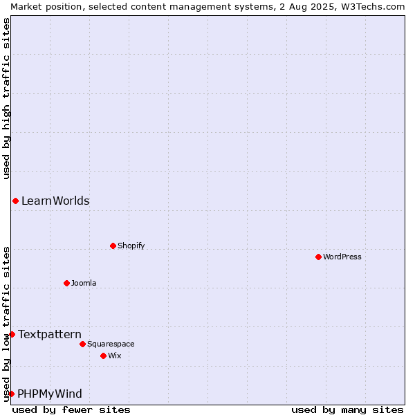 Market position of LearnWorlds vs. Textpattern vs. PHPMyWind