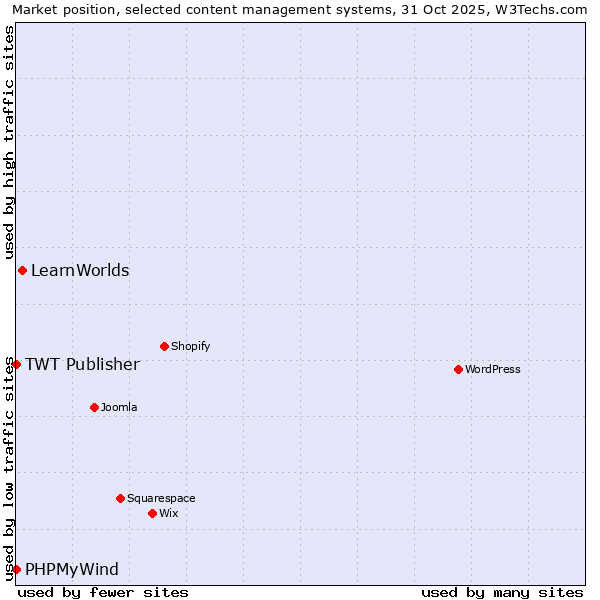 Market position of LearnWorlds vs. TWT Publisher vs. PHPMyWind