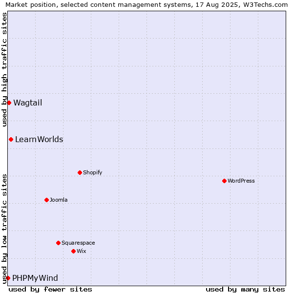 Market position of LearnWorlds vs. Wagtail vs. PHPMyWind