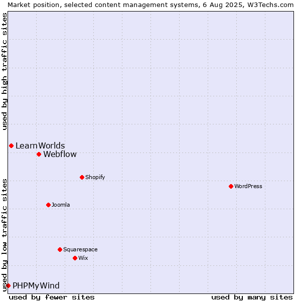 Market position of Webflow vs. LearnWorlds vs. PHPMyWind