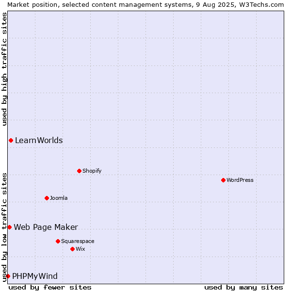 Market position of LearnWorlds vs. Web Page Maker vs. PHPMyWind