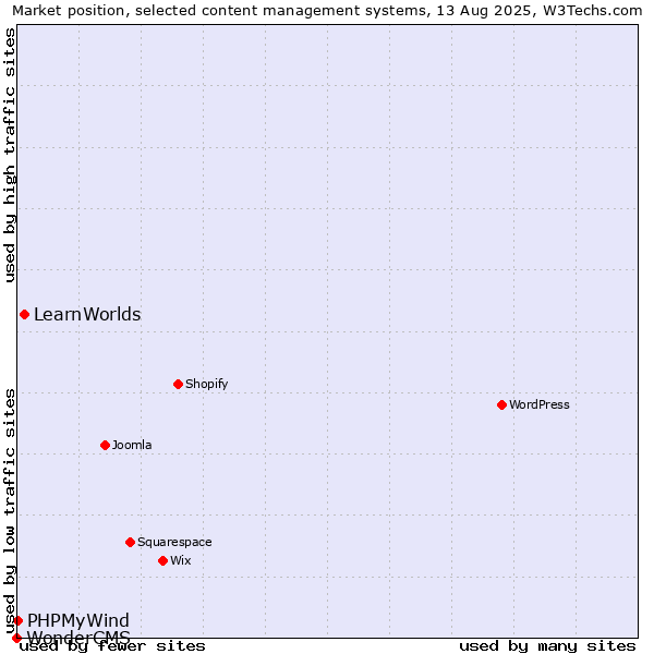 Market position of LearnWorlds vs. PHPMyWind vs. WonderCMS