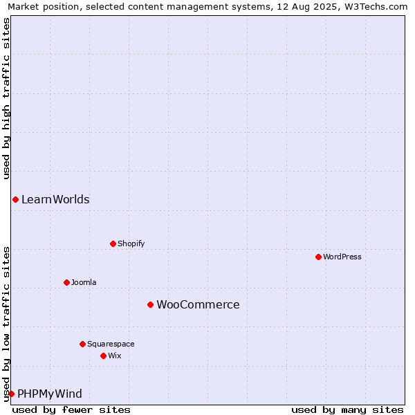 Market position of WooCommerce vs. LearnWorlds vs. PHPMyWind