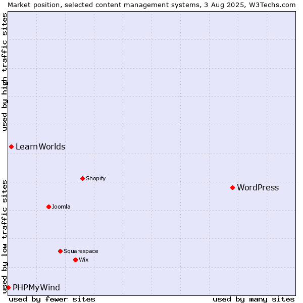 Market position of WordPress vs. LearnWorlds vs. PHPMyWind