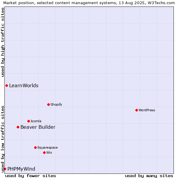 Market position of Beaver Builder vs. LearnWorlds vs. PHPMyWind