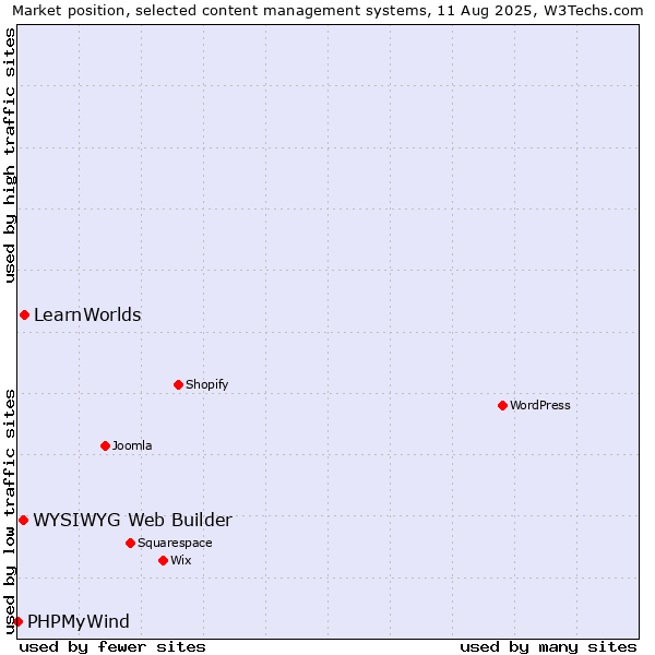 Market position of LearnWorlds vs. WYSIWYG Web Builder vs. PHPMyWind