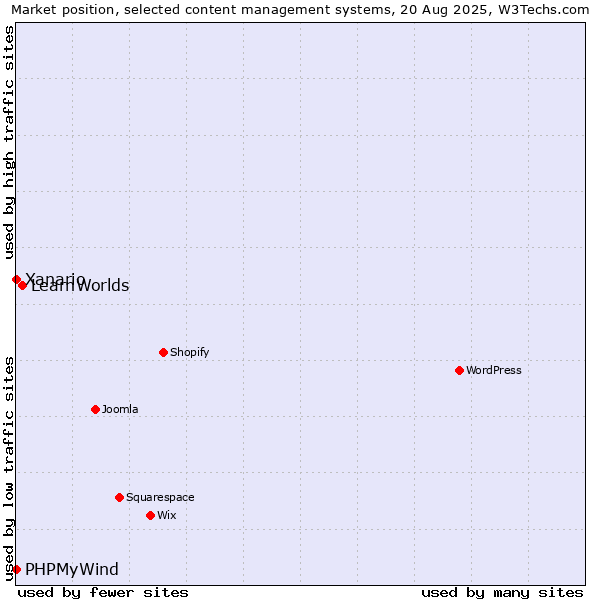Market position of LearnWorlds vs. Xanario vs. PHPMyWind