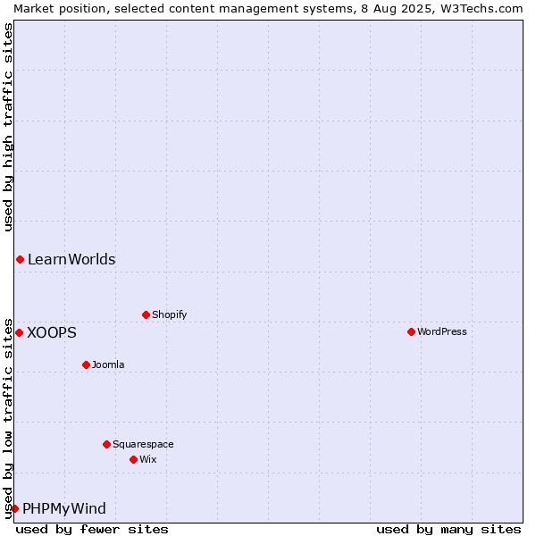 Market position of LearnWorlds vs. XOOPS vs. PHPMyWind