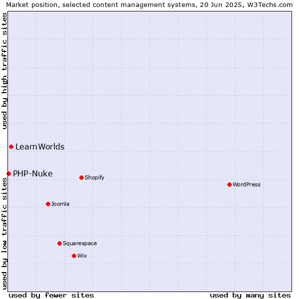 Market position of LearnWorlds vs. PHP-Nuke