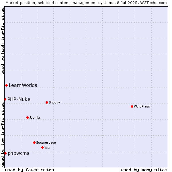 Market position of LearnWorlds vs. phpwcms vs. PHP-Nuke