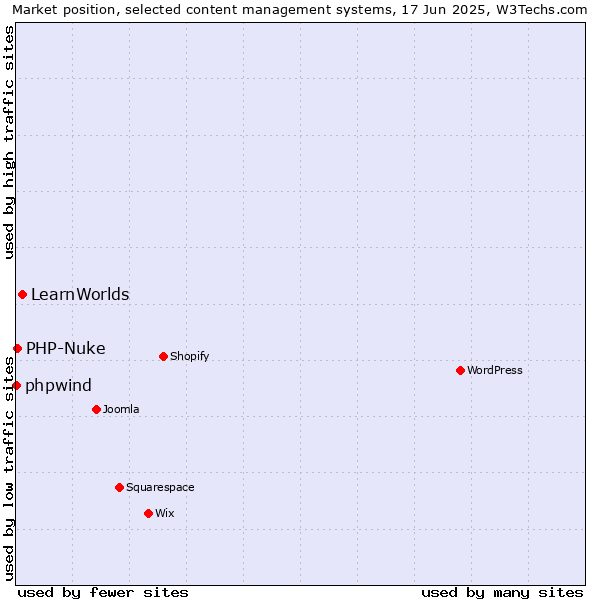 Market position of LearnWorlds vs. PHP-Nuke vs. phpwind