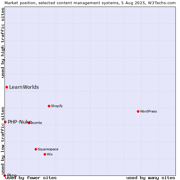 Market position of LearnWorlds vs. PHP-Nuke vs. Pico