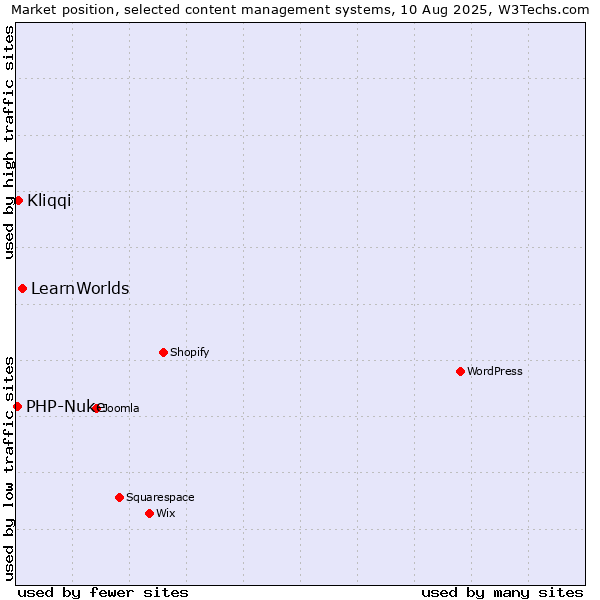 Market position of LearnWorlds vs. Kliqqi vs. PHP-Nuke