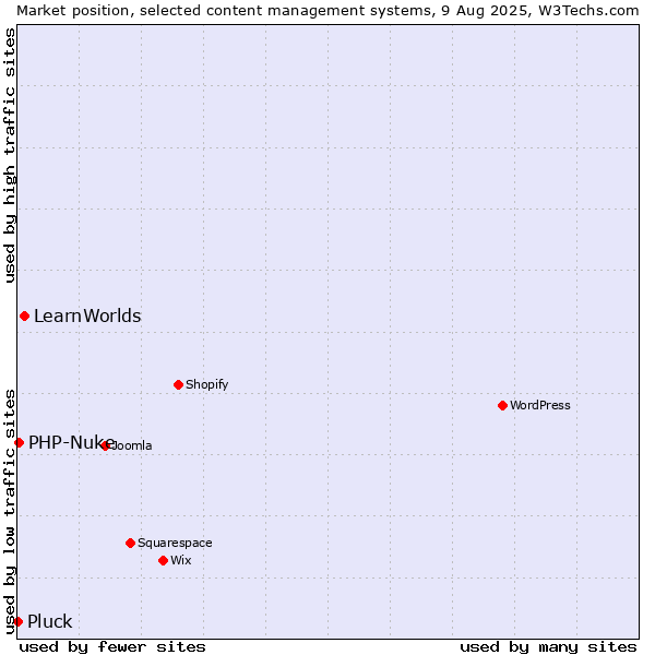 Market position of LearnWorlds vs. PHP-Nuke vs. Pluck