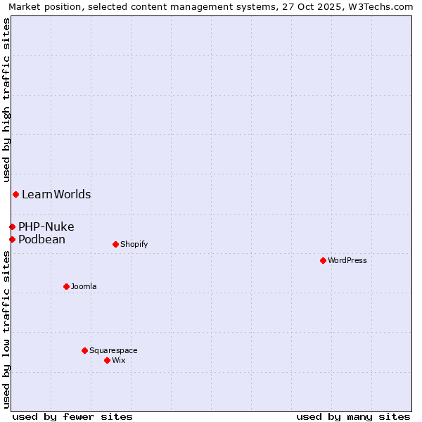 Market position of LearnWorlds vs. PHP-Nuke vs. Podbean