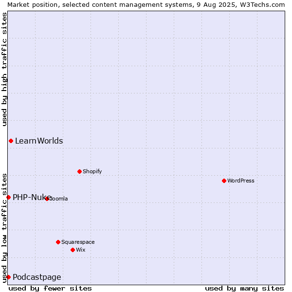 Market position of LearnWorlds vs. PHP-Nuke vs. Podcastpage