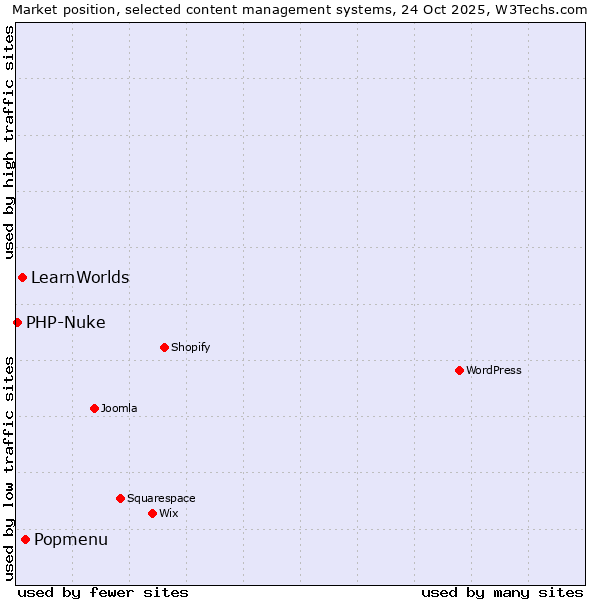 Market position of Popmenu vs. LearnWorlds vs. PHP-Nuke