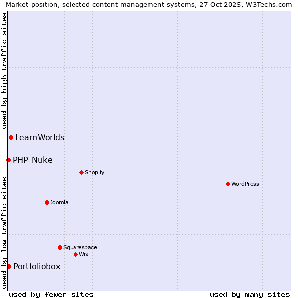 Market position of LearnWorlds vs. Portfoliobox vs. PHP-Nuke