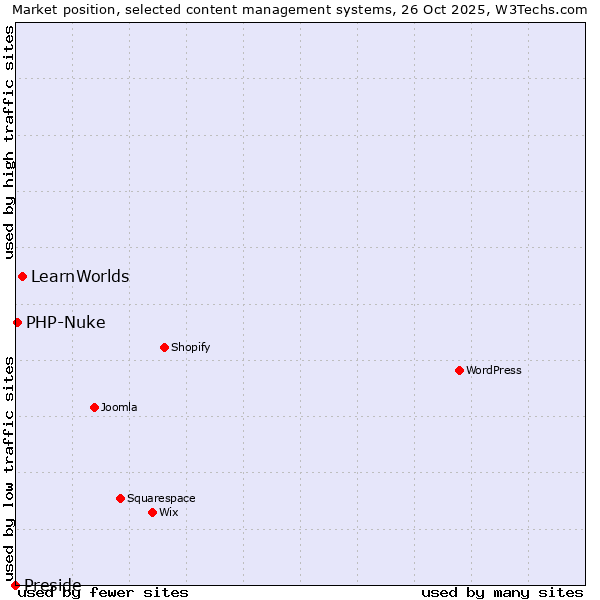 Market position of LearnWorlds vs. PHP-Nuke vs. Preside