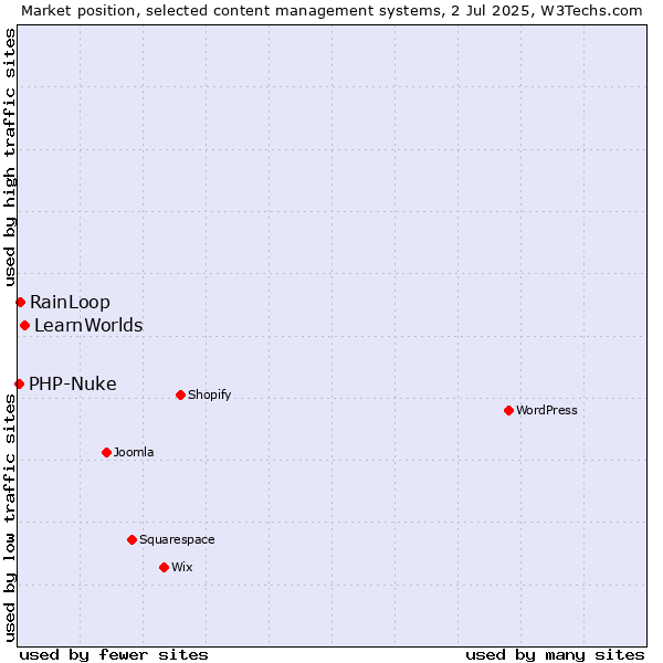 Market position of LearnWorlds vs. RainLoop vs. PHP-Nuke
