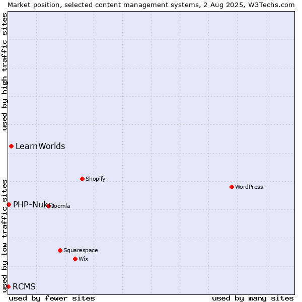 Market position of LearnWorlds vs. PHP-Nuke vs. RCMS