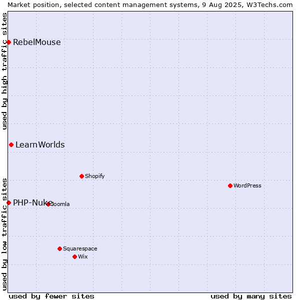 Market position of LearnWorlds vs. PHP-Nuke vs. RebelMouse