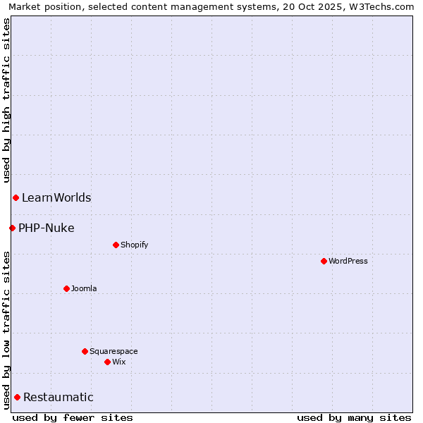 Market position of Restaumatic vs. LearnWorlds vs. PHP-Nuke