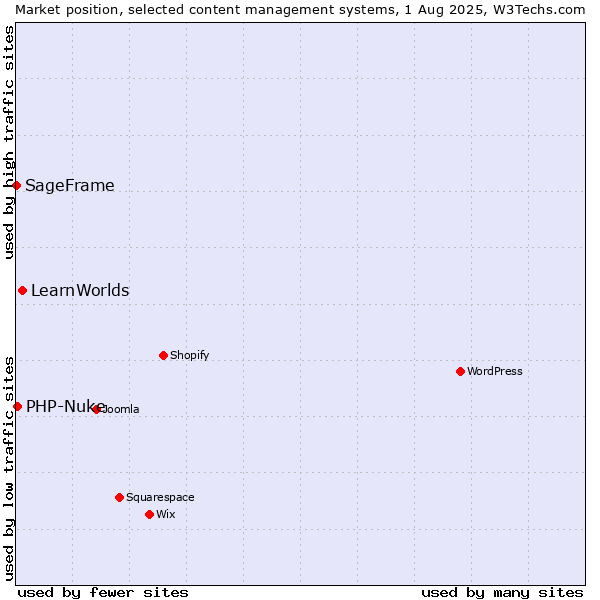 Market position of LearnWorlds vs. PHP-Nuke vs. SageFrame