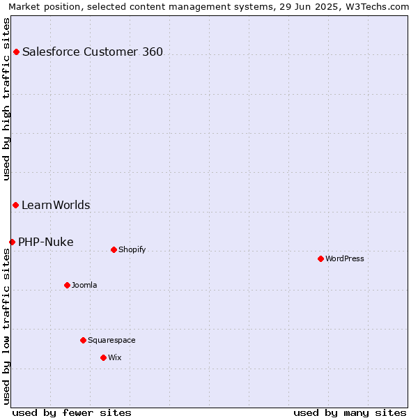 Market position of Salesforce Customer 360 vs. LearnWorlds vs. PHP-Nuke