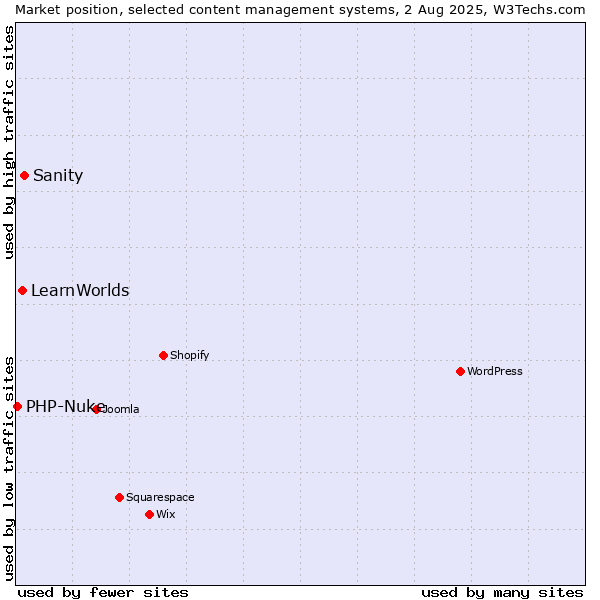 Market position of Sanity vs. LearnWorlds vs. PHP-Nuke