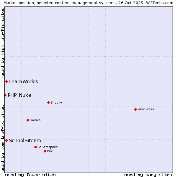 Market position of LearnWorlds vs. SchoolSitePro vs. PHP-Nuke