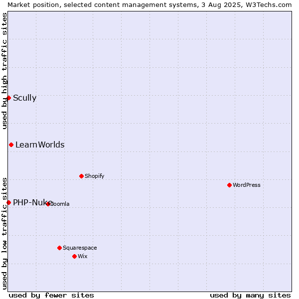 Market position of LearnWorlds vs. Scully vs. PHP-Nuke