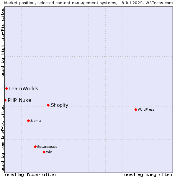 Market position of Shopify vs. LearnWorlds vs. PHP-Nuke