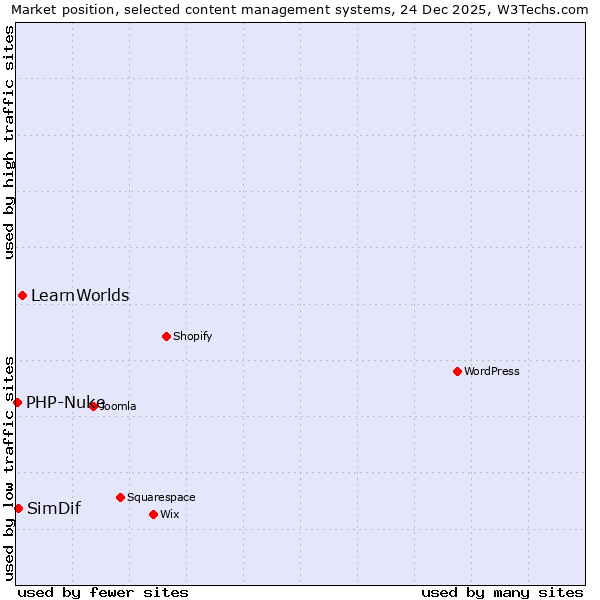 Market position of LearnWorlds vs. SimDif vs. PHP-Nuke